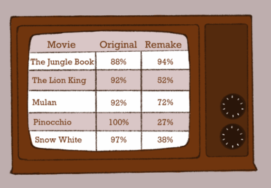 Profit over product: Why live action remakes are replacing original content