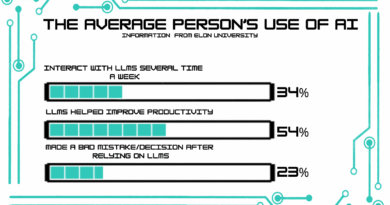 Increasing artificial intelligence: AI makes its way into classrooms