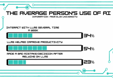 Increasing artificial intelligence: AI makes its way into classrooms
